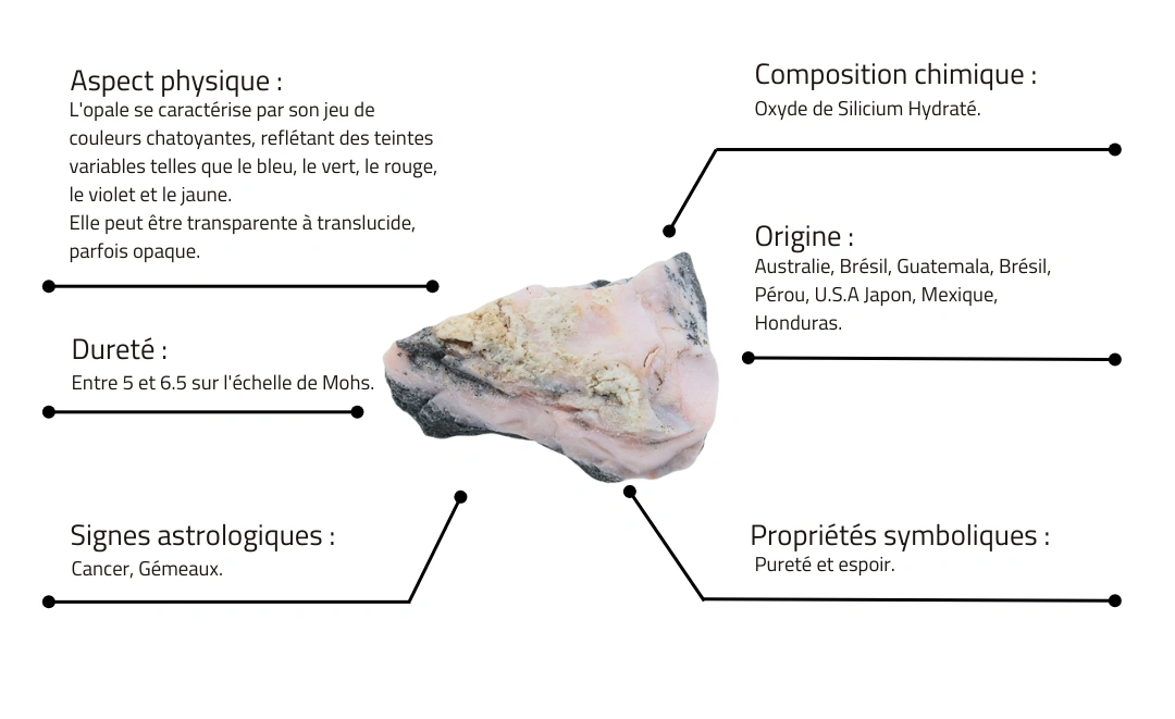 Caractéristiques de la Opale