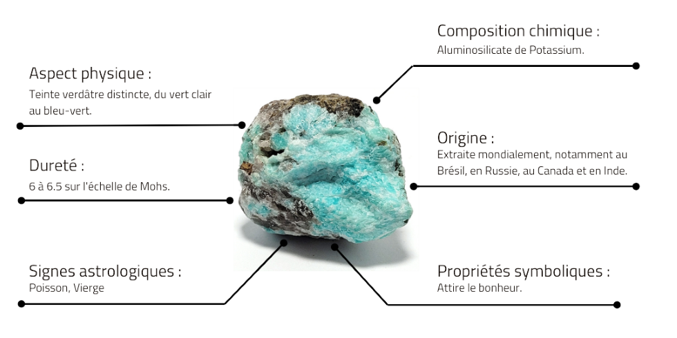 Caractéristiques de l’Amazonite